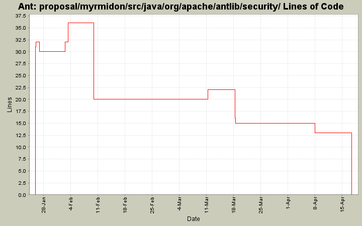 proposal/myrmidon/src/java/org/apache/antlib/security/ Lines of Code