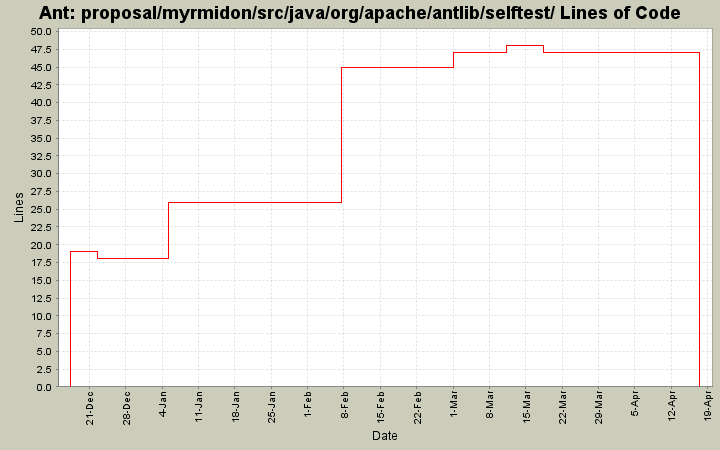 proposal/myrmidon/src/java/org/apache/antlib/selftest/ Lines of Code