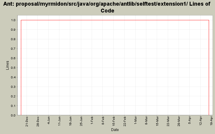 proposal/myrmidon/src/java/org/apache/antlib/selftest/extension1/ Lines of Code