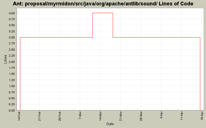 proposal/myrmidon/src/java/org/apache/antlib/sound/ Lines of Code