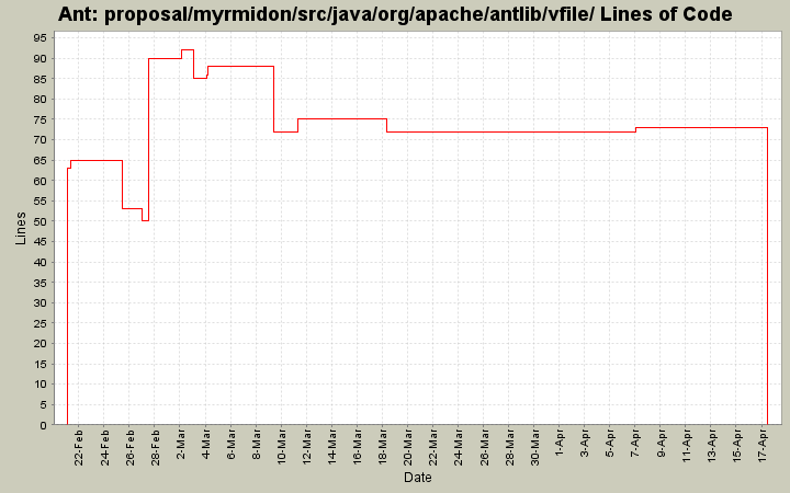 proposal/myrmidon/src/java/org/apache/antlib/vfile/ Lines of Code