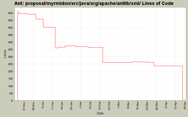 proposal/myrmidon/src/java/org/apache/antlib/xml/ Lines of Code