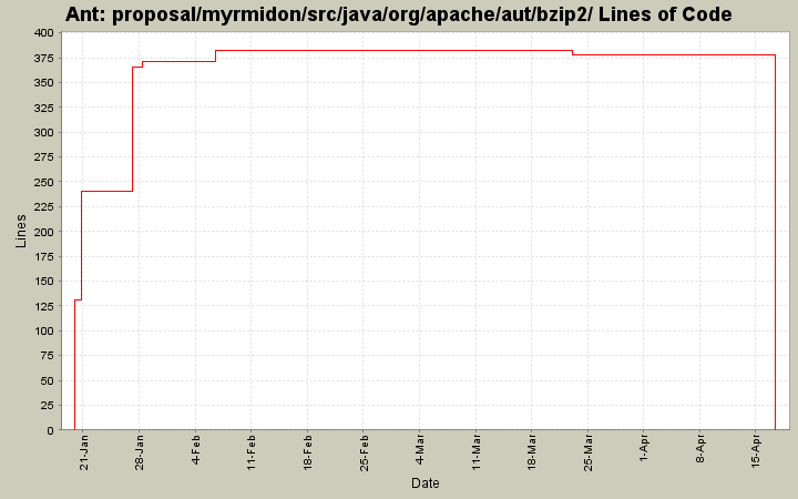 proposal/myrmidon/src/java/org/apache/aut/bzip2/ Lines of Code