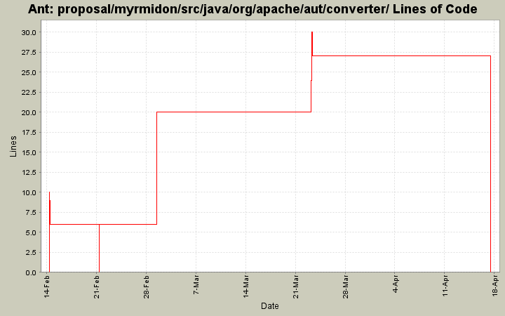 proposal/myrmidon/src/java/org/apache/aut/converter/ Lines of Code