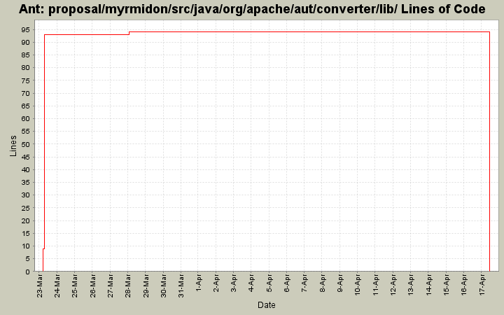 proposal/myrmidon/src/java/org/apache/aut/converter/lib/ Lines of Code