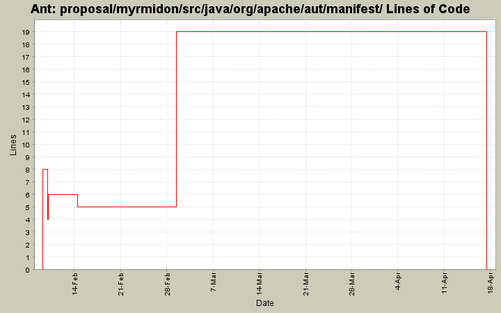 proposal/myrmidon/src/java/org/apache/aut/manifest/ Lines of Code