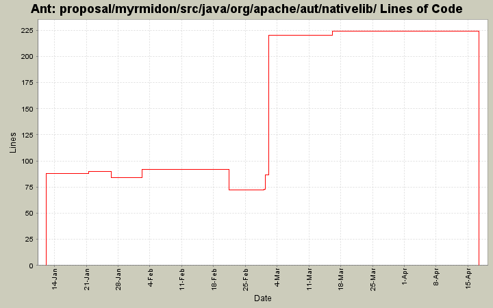 proposal/myrmidon/src/java/org/apache/aut/nativelib/ Lines of Code