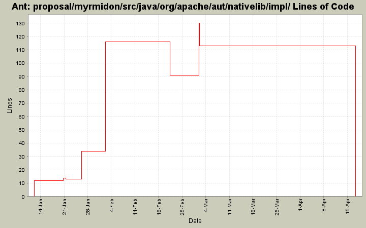 proposal/myrmidon/src/java/org/apache/aut/nativelib/impl/ Lines of Code