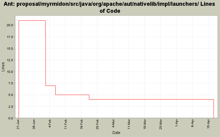 proposal/myrmidon/src/java/org/apache/aut/nativelib/impl/launchers/ Lines of Code