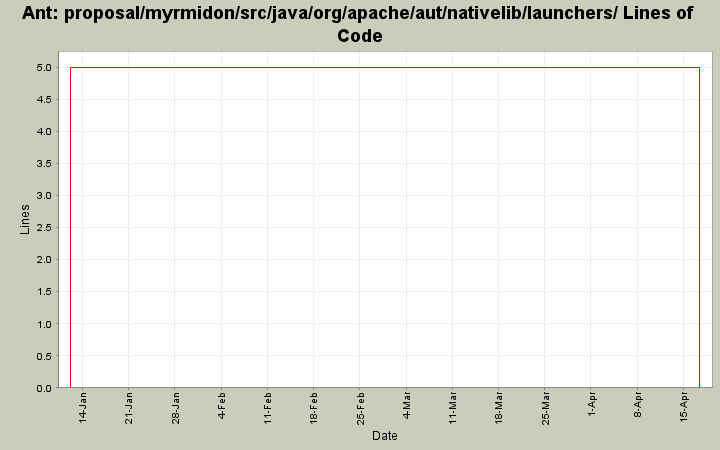 proposal/myrmidon/src/java/org/apache/aut/nativelib/launchers/ Lines of Code