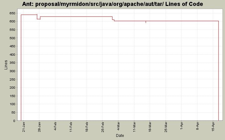 proposal/myrmidon/src/java/org/apache/aut/tar/ Lines of Code