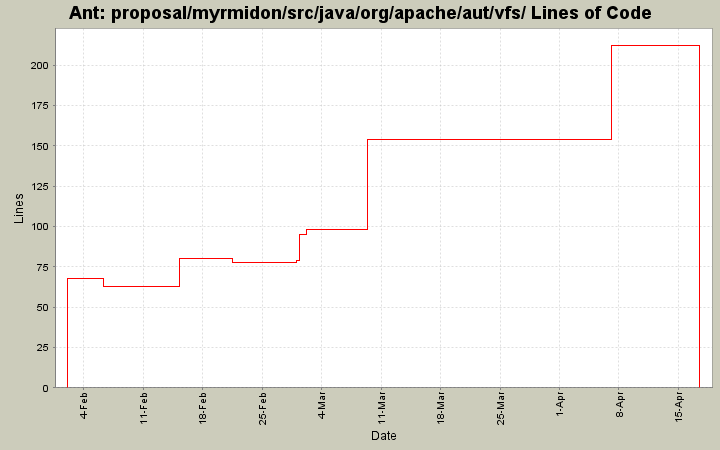 proposal/myrmidon/src/java/org/apache/aut/vfs/ Lines of Code