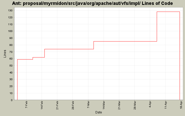 proposal/myrmidon/src/java/org/apache/aut/vfs/impl/ Lines of Code