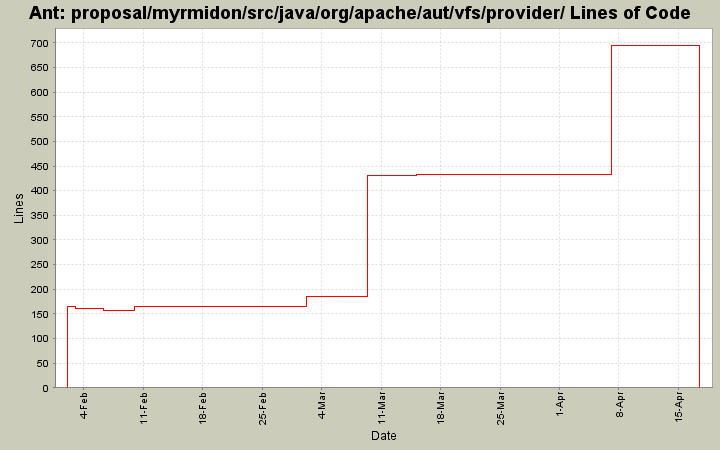 proposal/myrmidon/src/java/org/apache/aut/vfs/provider/ Lines of Code