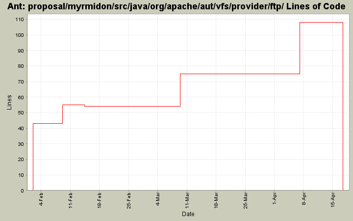 proposal/myrmidon/src/java/org/apache/aut/vfs/provider/ftp/ Lines of Code