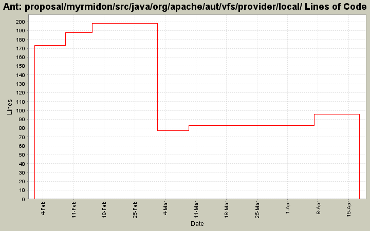 proposal/myrmidon/src/java/org/apache/aut/vfs/provider/local/ Lines of Code