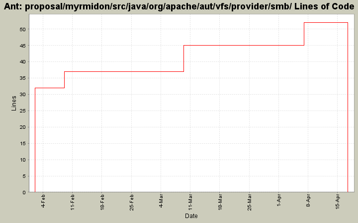 proposal/myrmidon/src/java/org/apache/aut/vfs/provider/smb/ Lines of Code