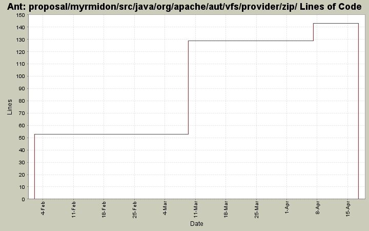 proposal/myrmidon/src/java/org/apache/aut/vfs/provider/zip/ Lines of Code