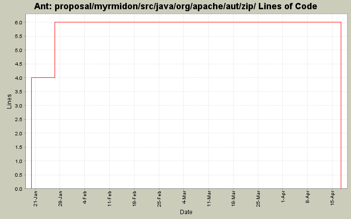 proposal/myrmidon/src/java/org/apache/aut/zip/ Lines of Code