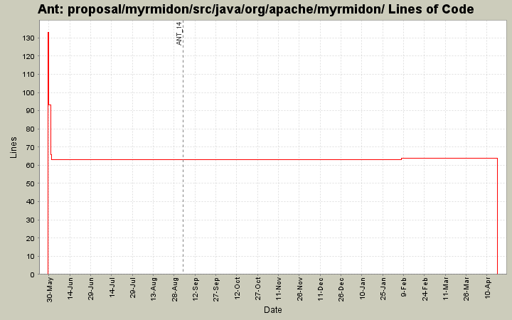 proposal/myrmidon/src/java/org/apache/myrmidon/ Lines of Code