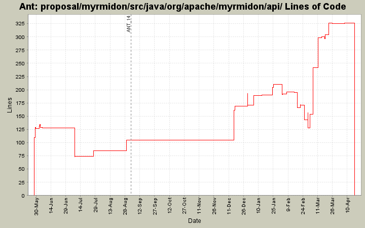 proposal/myrmidon/src/java/org/apache/myrmidon/api/ Lines of Code