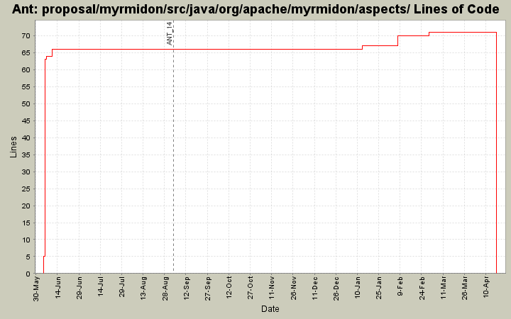 proposal/myrmidon/src/java/org/apache/myrmidon/aspects/ Lines of Code