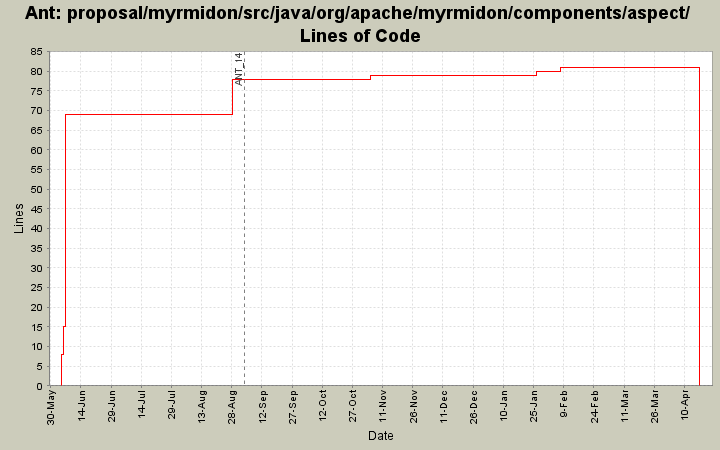 proposal/myrmidon/src/java/org/apache/myrmidon/components/aspect/ Lines of Code