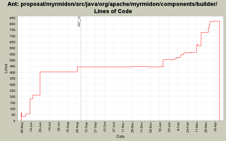 proposal/myrmidon/src/java/org/apache/myrmidon/components/builder/ Lines of Code