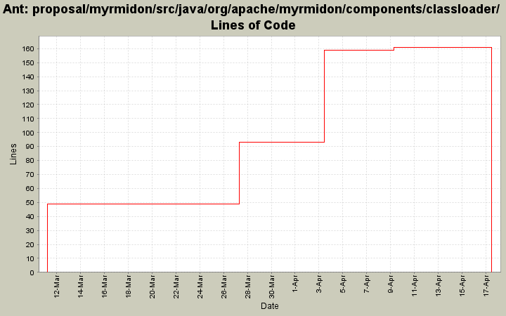 proposal/myrmidon/src/java/org/apache/myrmidon/components/classloader/ Lines of Code