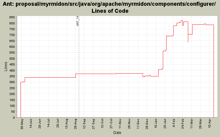 proposal/myrmidon/src/java/org/apache/myrmidon/components/configurer/ Lines of Code