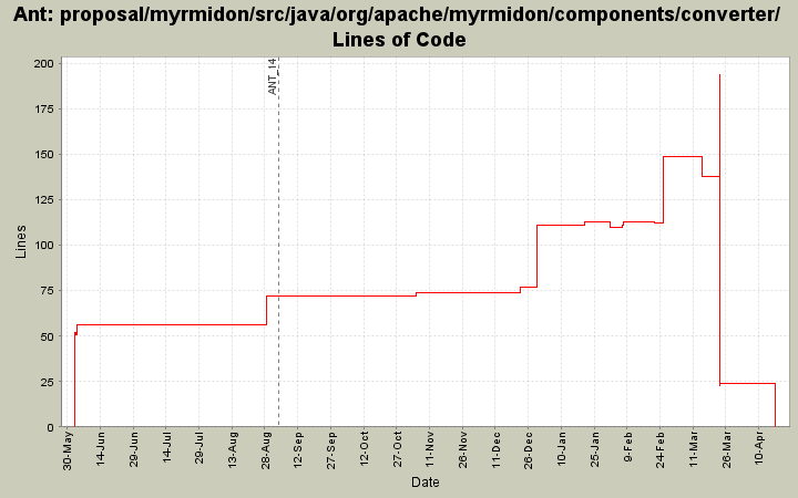 proposal/myrmidon/src/java/org/apache/myrmidon/components/converter/ Lines of Code