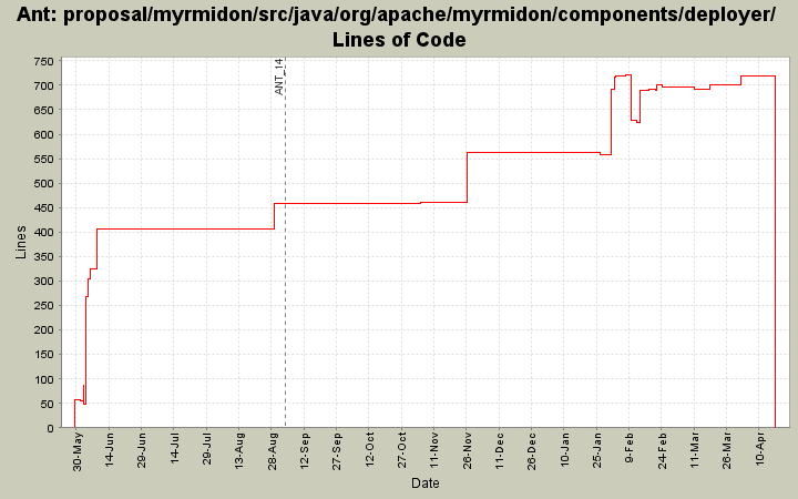 proposal/myrmidon/src/java/org/apache/myrmidon/components/deployer/ Lines of Code