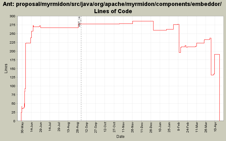 proposal/myrmidon/src/java/org/apache/myrmidon/components/embeddor/ Lines of Code