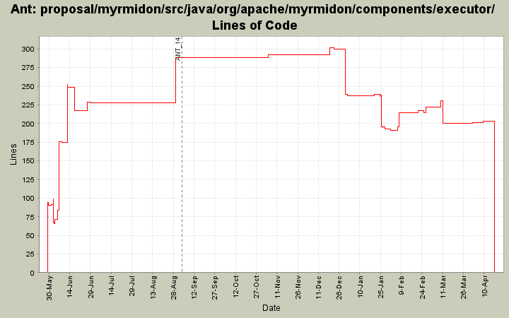 proposal/myrmidon/src/java/org/apache/myrmidon/components/executor/ Lines of Code