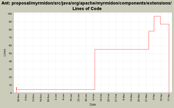 proposal/myrmidon/src/java/org/apache/myrmidon/components/extensions/ Lines of Code