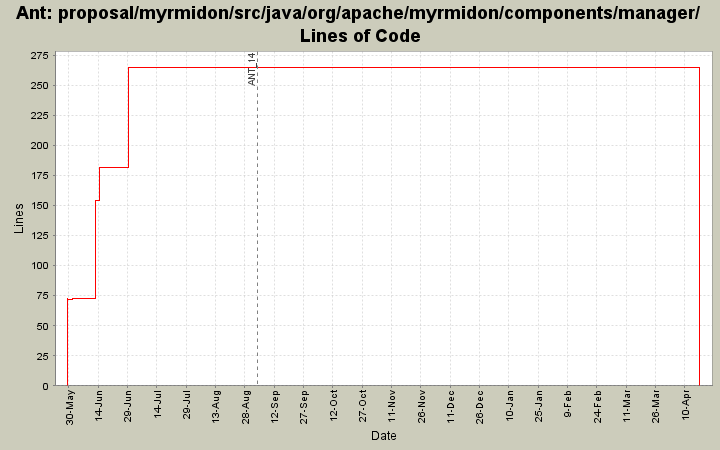 proposal/myrmidon/src/java/org/apache/myrmidon/components/manager/ Lines of Code