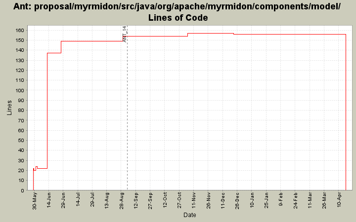 proposal/myrmidon/src/java/org/apache/myrmidon/components/model/ Lines of Code