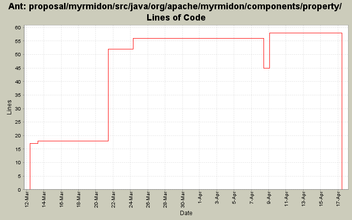 proposal/myrmidon/src/java/org/apache/myrmidon/components/property/ Lines of Code