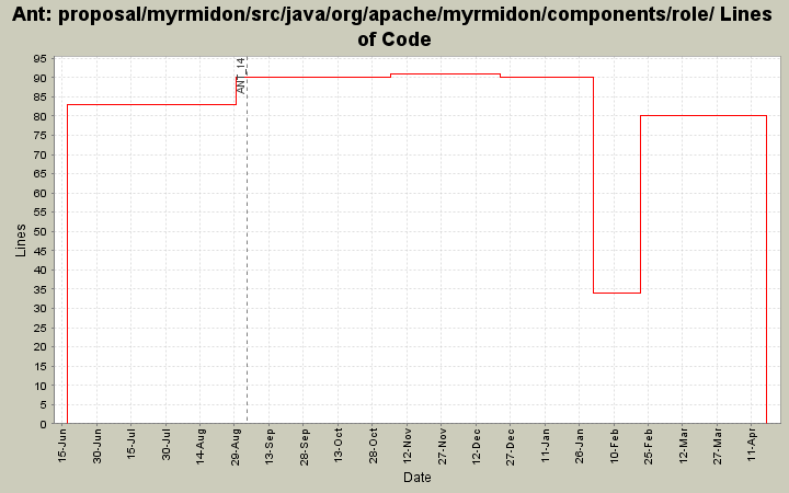 proposal/myrmidon/src/java/org/apache/myrmidon/components/role/ Lines of Code