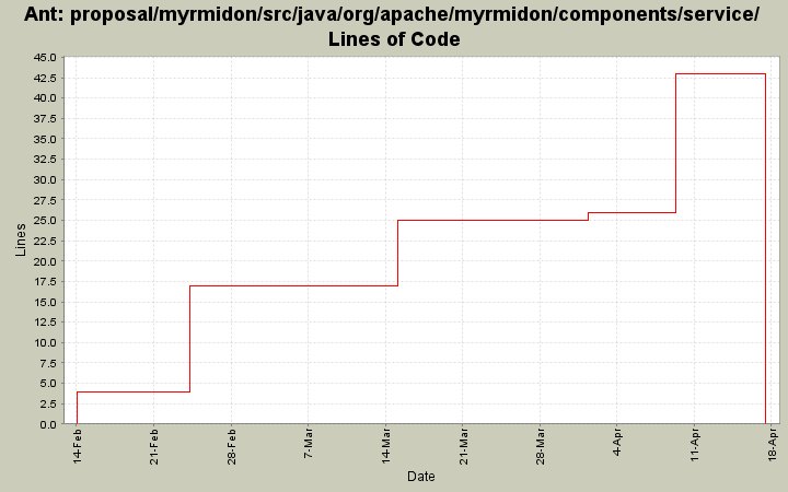 proposal/myrmidon/src/java/org/apache/myrmidon/components/service/ Lines of Code