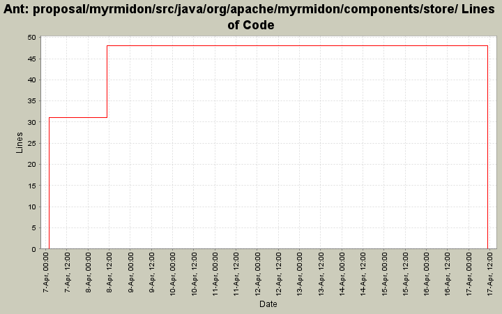 proposal/myrmidon/src/java/org/apache/myrmidon/components/store/ Lines of Code