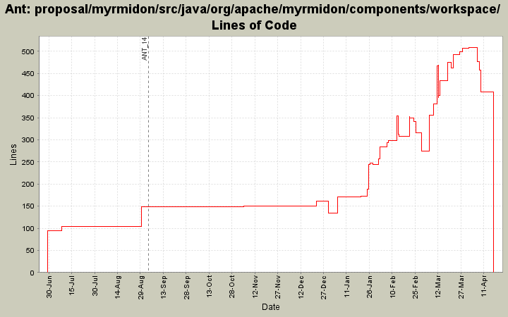 proposal/myrmidon/src/java/org/apache/myrmidon/components/workspace/ Lines of Code