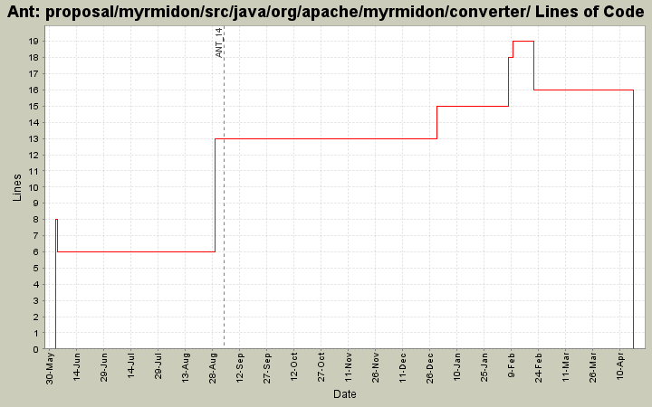 proposal/myrmidon/src/java/org/apache/myrmidon/converter/ Lines of Code