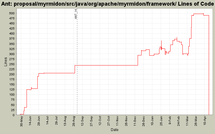 proposal/myrmidon/src/java/org/apache/myrmidon/framework/ Lines of Code