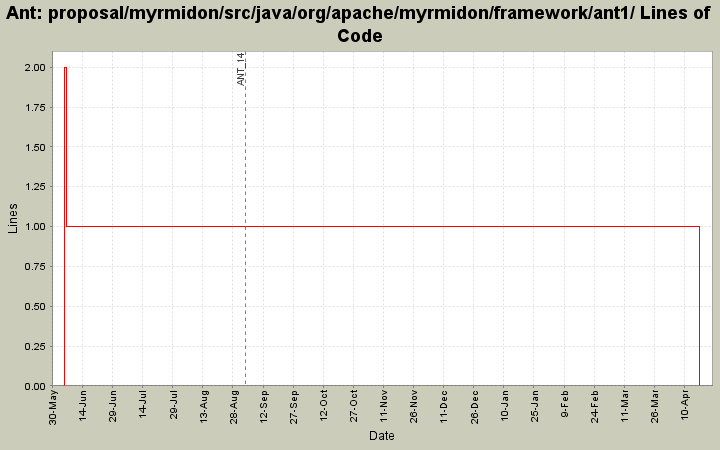 proposal/myrmidon/src/java/org/apache/myrmidon/framework/ant1/ Lines of Code