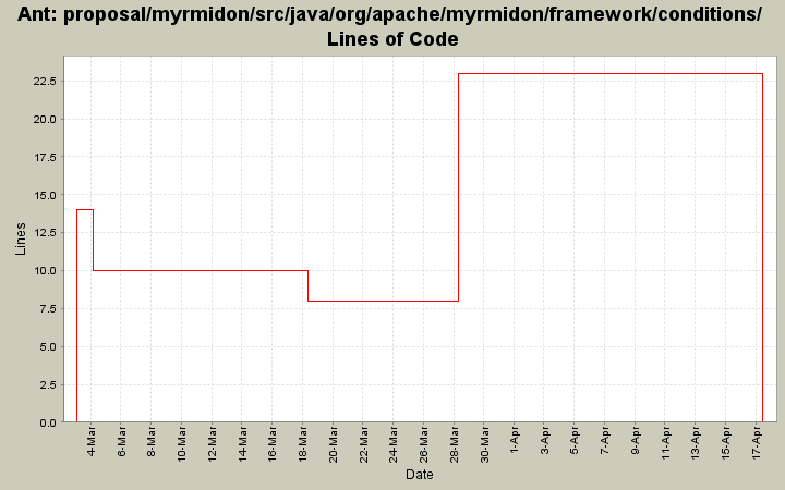 proposal/myrmidon/src/java/org/apache/myrmidon/framework/conditions/ Lines of Code