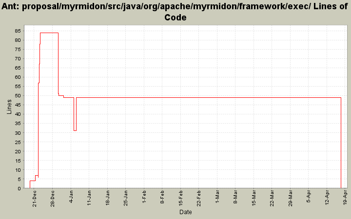 proposal/myrmidon/src/java/org/apache/myrmidon/framework/exec/ Lines of Code