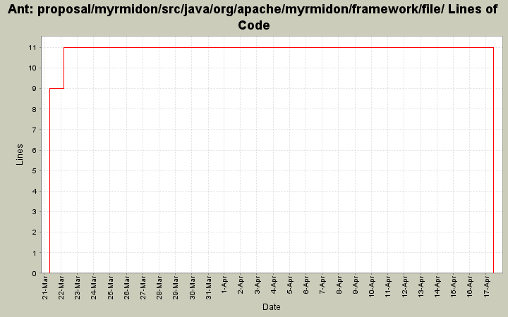 proposal/myrmidon/src/java/org/apache/myrmidon/framework/file/ Lines of Code