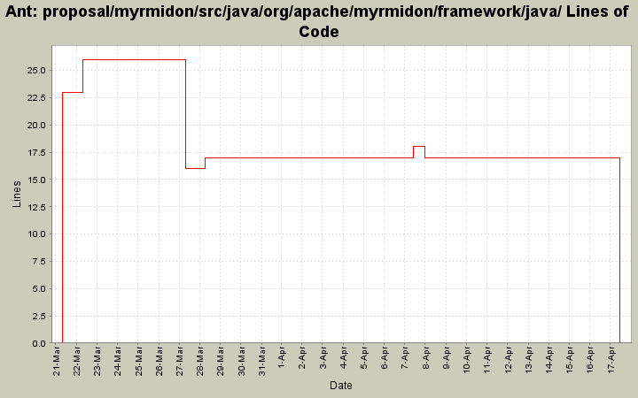 proposal/myrmidon/src/java/org/apache/myrmidon/framework/java/ Lines of Code