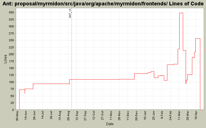 proposal/myrmidon/src/java/org/apache/myrmidon/frontends/ Lines of Code